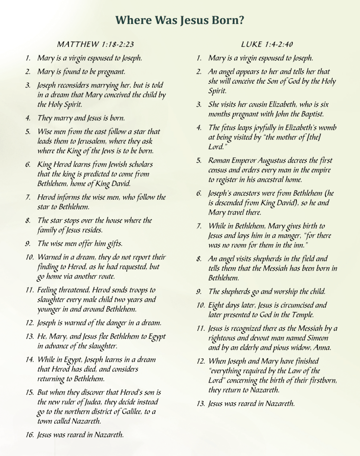 Contradictory Birth Narratives